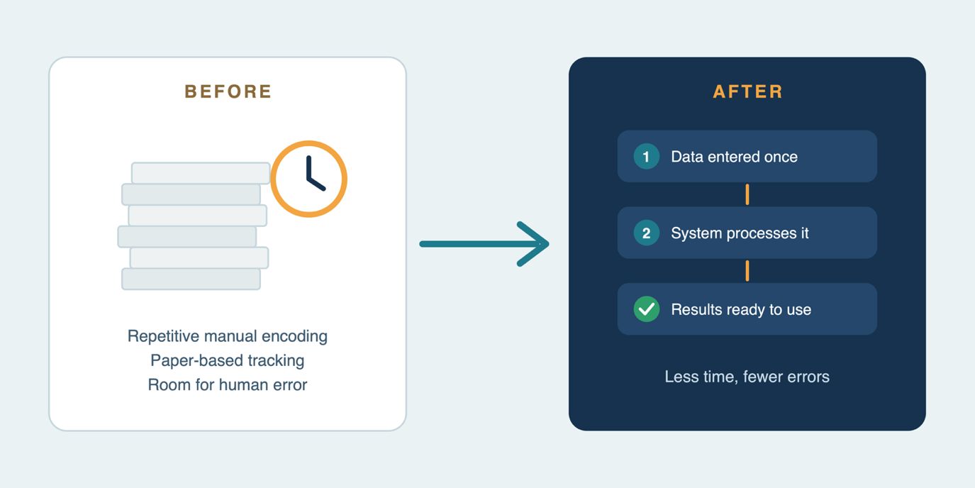 From manual tasks to a simpler, automated flow