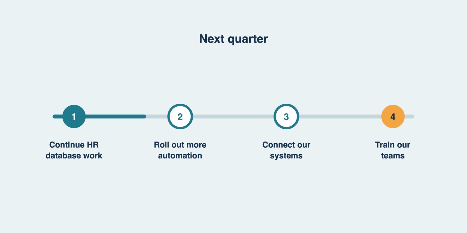 Our focus areas for the coming quarter